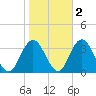 River Bend Marina tide chart for Tuesday, November 2, 2021