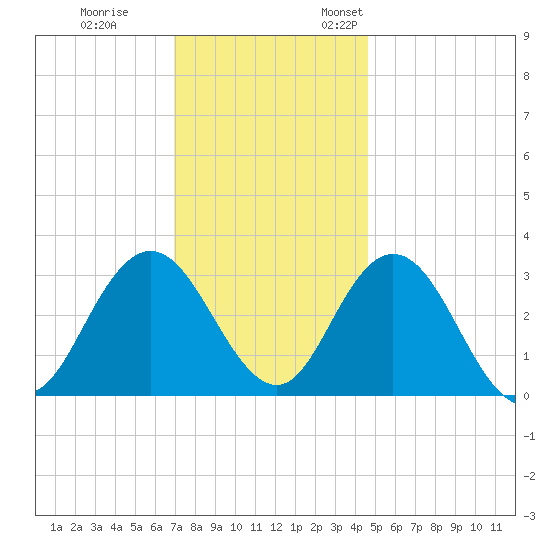 River Bend Marina tide chart for Tuesday, November 30, 2021