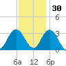 River Bend Marina tide chart for Tuesday, November 30, 2021