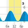 River Bend Marina tide chart for Wednesday, November 3, 2021