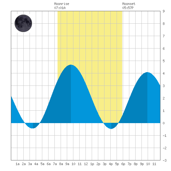 River Bend Marina tide chart for Thursday, November 4, 2021