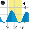 River Bend Marina tide chart for Thursday, November 4, 2021