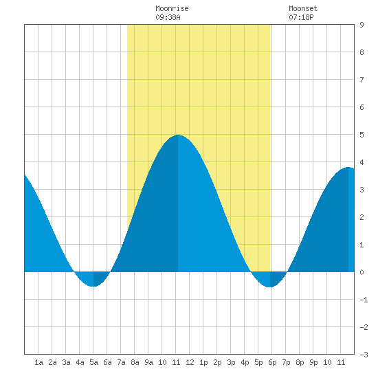 River Bend Marina tide chart for Saturday, November 6, 2021