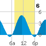 River Bend Marina tide chart for Saturday, November 6, 2021