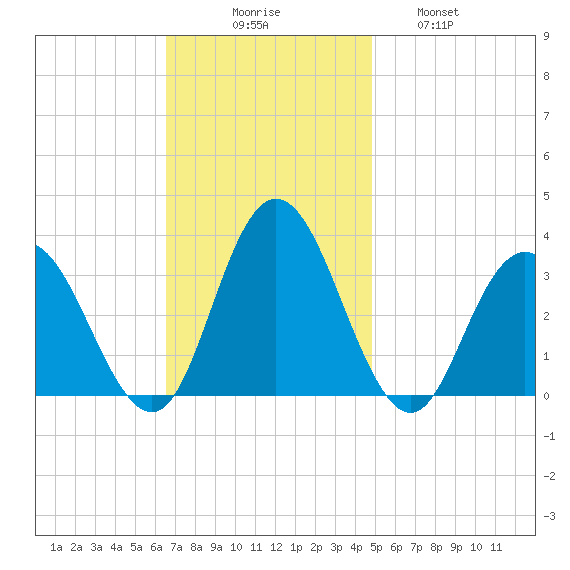 River Bend Marina tide chart for Sunday, November 7, 2021