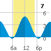 River Bend Marina tide chart for Sunday, November 7, 2021