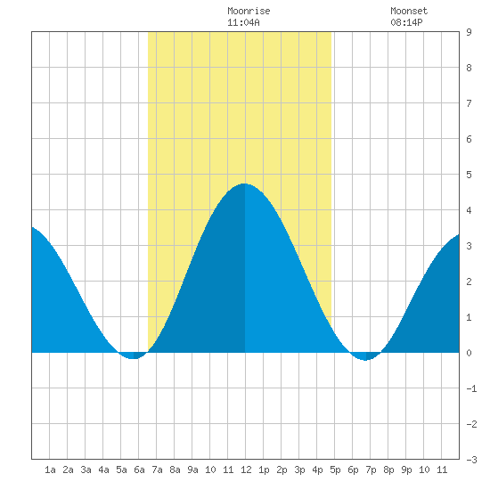 River Bend Marina tide chart for Monday, November 8, 2021