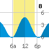 River Bend Marina tide chart for Monday, November 8, 2021