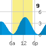 River Bend Marina tide chart for Tuesday, November 9, 2021