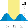 River Bend Marina tide chart for Monday, December 13, 2021