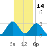 River Bend Marina tide chart for Tuesday, December 14, 2021