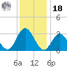 River Bend Marina tide chart for Saturday, December 18, 2021