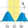 River Bend Marina tide chart for Wednesday, December 1, 2021