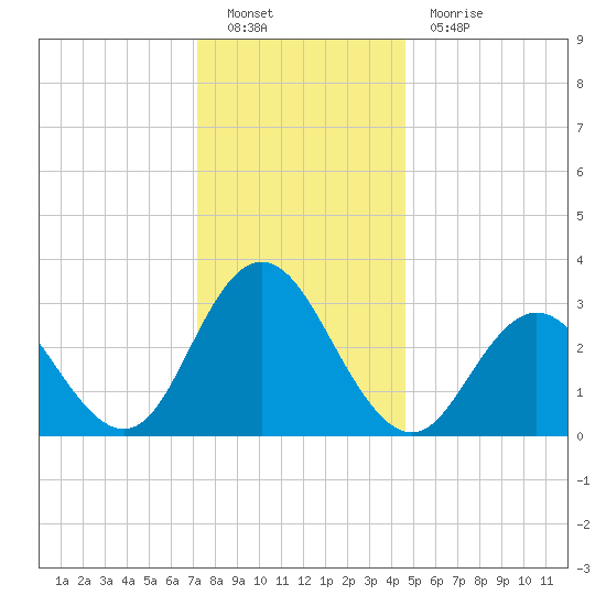 River Bend Marina tide chart for Monday, December 20, 2021