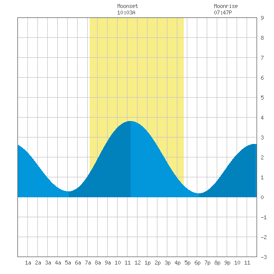 River Bend Marina tide chart for Wednesday, December 22, 2021