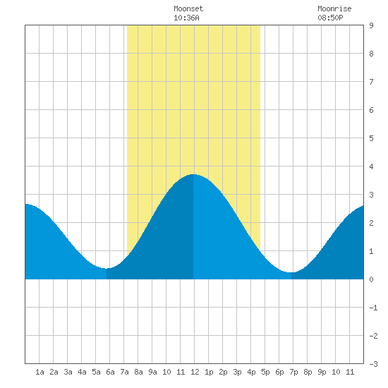 River Bend Marina tide chart for Thursday, December 23, 2021