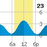 River Bend Marina tide chart for Thursday, December 23, 2021
