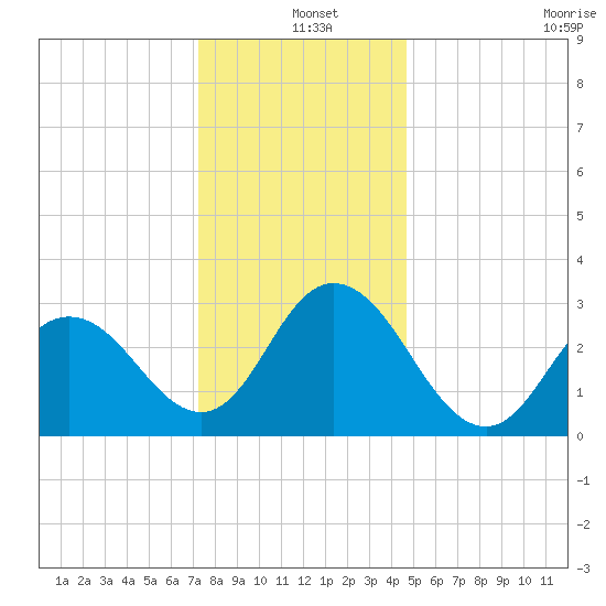 River Bend Marina tide chart for Saturday, December 25, 2021