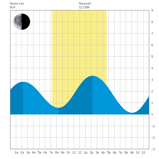 River Bend Marina tide chart for Sunday, December 26, 2021