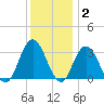 River Bend Marina tide chart for Thursday, December 2, 2021