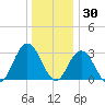 River Bend Marina tide chart for Thursday, December 30, 2021