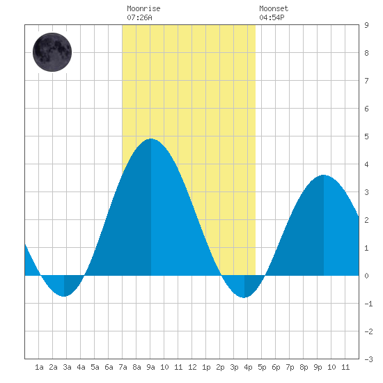 River Bend Marina tide chart for Saturday, December 4, 2021