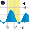 River Bend Marina tide chart for Saturday, December 4, 2021