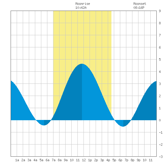 River Bend Marina tide chart for Tuesday, December 7, 2021
