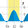 River Bend Marina tide chart for Tuesday, December 7, 2021