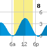 River Bend Marina tide chart for Wednesday, December 8, 2021