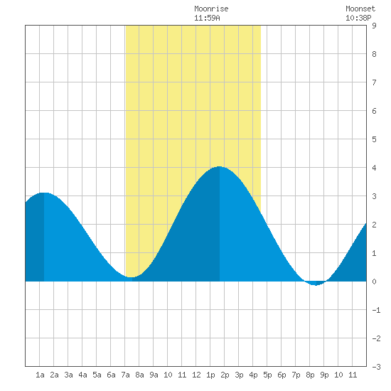 River Bend Marina tide chart for Thursday, December 9, 2021