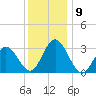 River Bend Marina tide chart for Thursday, December 9, 2021