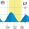 River Bend Marina tide chart for Monday, January 17, 2022