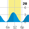 River Bend Marina tide chart for Thursday, January 20, 2022