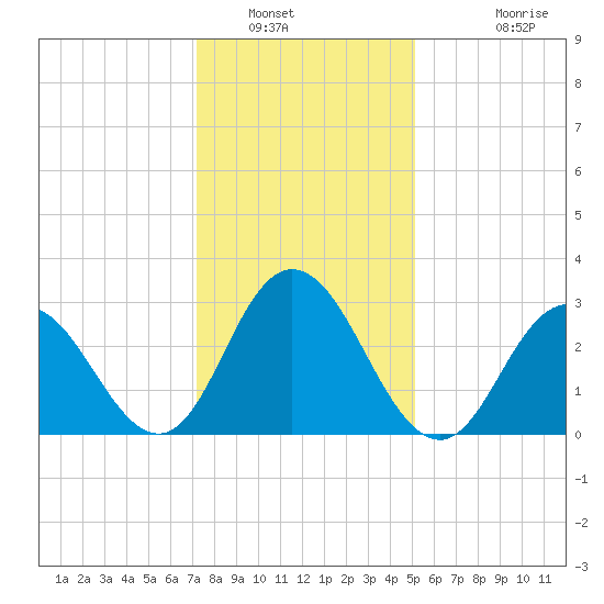 River Bend Marina tide chart for Friday, January 21, 2022
