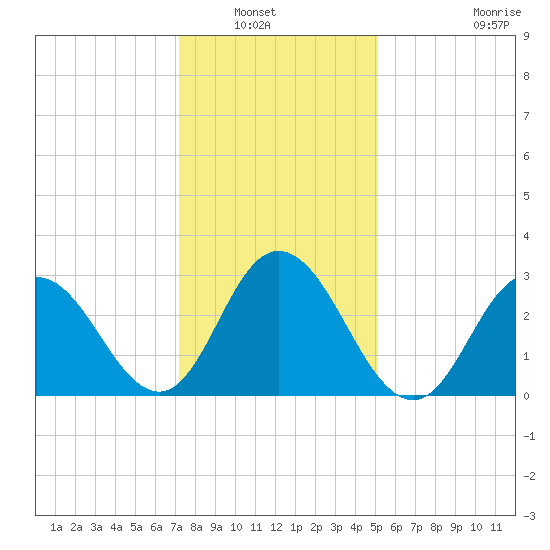 River Bend Marina tide chart for Saturday, January 22, 2022