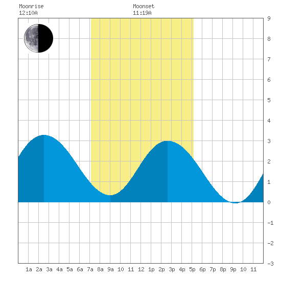 River Bend Marina tide chart for Tuesday, January 25, 2022