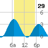 River Bend Marina tide chart for Saturday, January 29, 2022