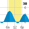 River Bend Marina tide chart for Sunday, January 30, 2022