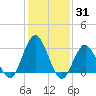 River Bend Marina tide chart for Monday, January 31, 2022