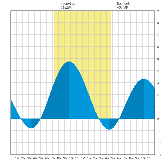 River Bend Marina tide chart for Monday, January 3, 2022