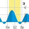 River Bend Marina tide chart for Monday, January 3, 2022