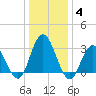 River Bend Marina tide chart for Tuesday, January 4, 2022