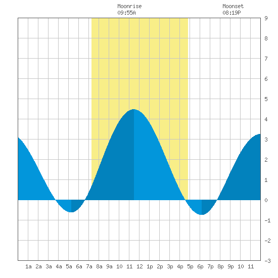 River Bend Marina tide chart for Wednesday, January 5, 2022