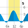River Bend Marina tide chart for Wednesday, January 5, 2022