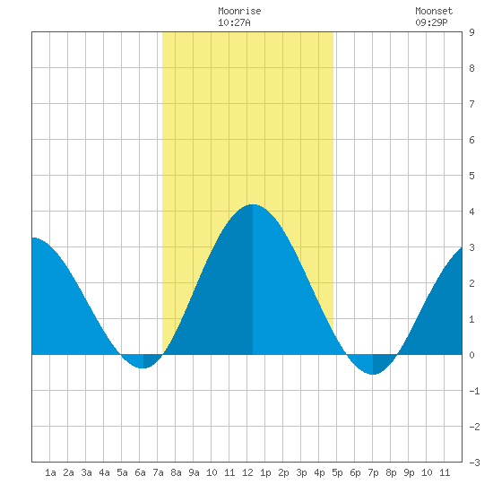 River Bend Marina tide chart for Thursday, January 6, 2022
