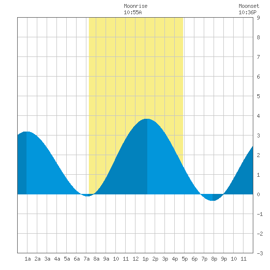 River Bend Marina tide chart for Friday, January 7, 2022