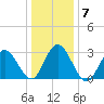 River Bend Marina tide chart for Friday, January 7, 2022
