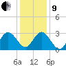 River Bend Marina tide chart for Sunday, January 9, 2022