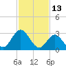 River Bend Marina tide chart for Sunday, February 13, 2022